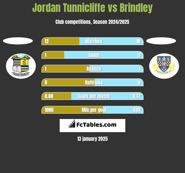 Jordan Tunnicliffe vs Brindley h2h player stats