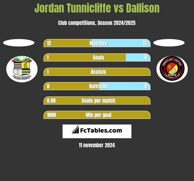 Jordan Tunnicliffe vs Dallison h2h player stats