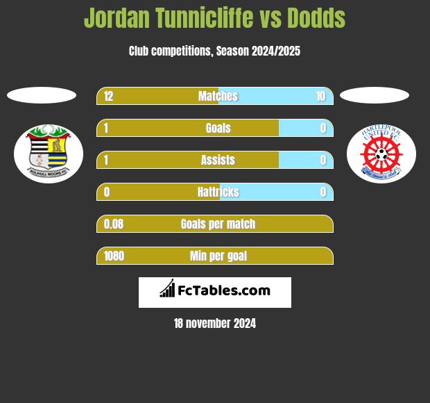 Jordan Tunnicliffe vs Dodds h2h player stats