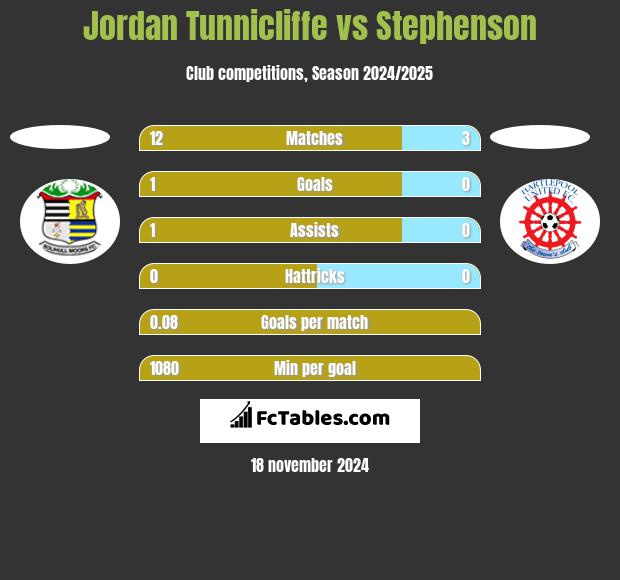 Jordan Tunnicliffe vs Stephenson h2h player stats