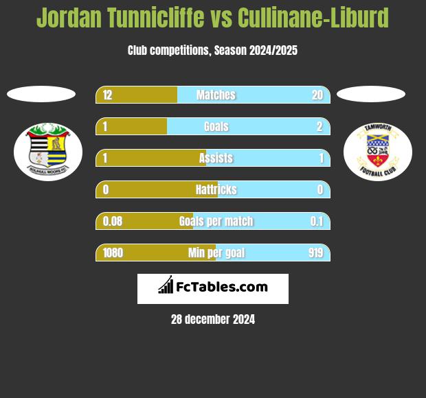 Jordan Tunnicliffe vs Cullinane-Liburd h2h player stats