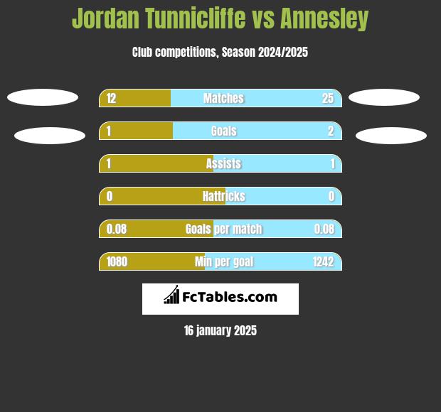 Jordan Tunnicliffe vs Annesley h2h player stats