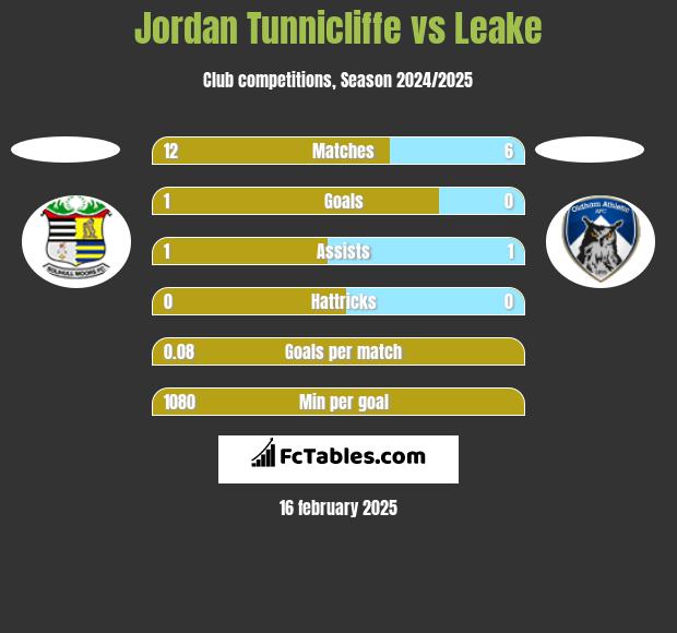 Jordan Tunnicliffe vs Leake h2h player stats