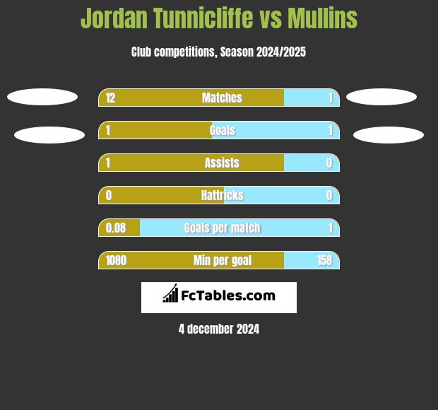 Jordan Tunnicliffe vs Mullins h2h player stats