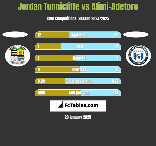 Jordan Tunnicliffe vs Alimi-Adetoro h2h player stats