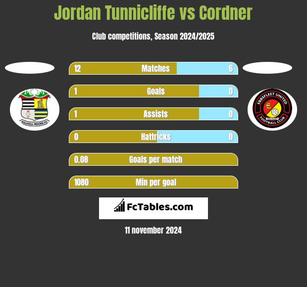 Jordan Tunnicliffe vs Cordner h2h player stats