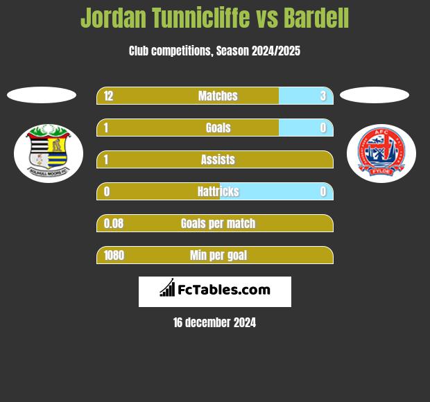 Jordan Tunnicliffe vs Bardell h2h player stats