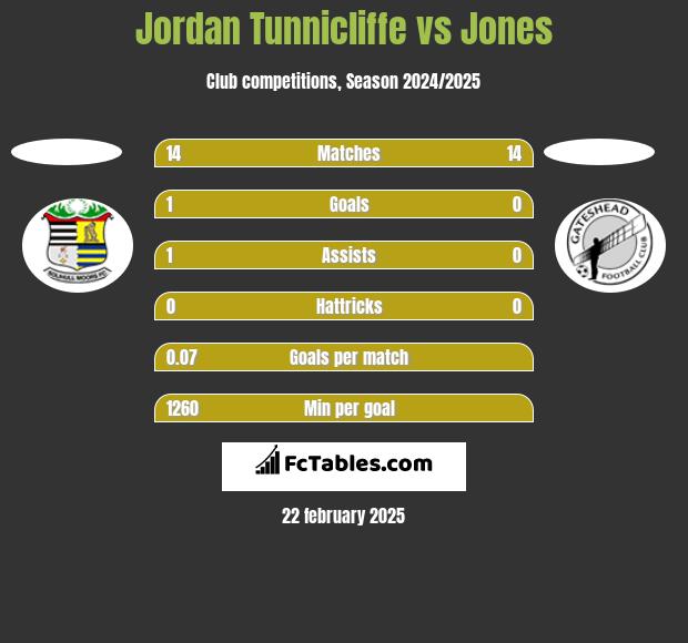 Jordan Tunnicliffe vs Jones h2h player stats