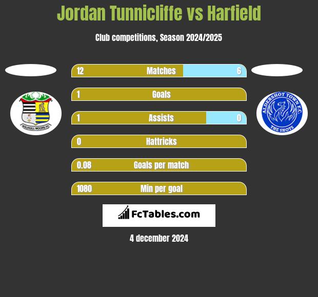 Jordan Tunnicliffe vs Harfield h2h player stats