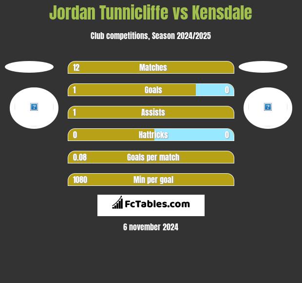 Jordan Tunnicliffe vs Kensdale h2h player stats