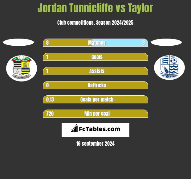 Jordan Tunnicliffe vs Taylor h2h player stats