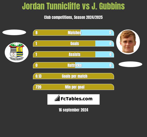 Jordan Tunnicliffe vs J. Gubbins h2h player stats