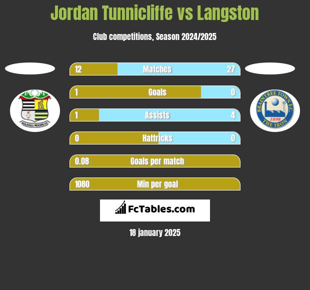 Jordan Tunnicliffe vs Langston h2h player stats