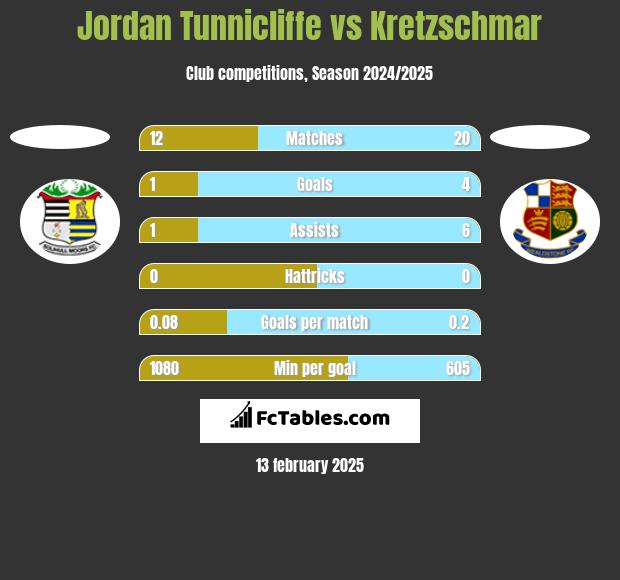 Jordan Tunnicliffe vs Kretzschmar h2h player stats