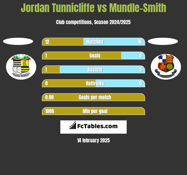 Jordan Tunnicliffe vs Mundle-Smith h2h player stats