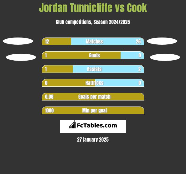 Jordan Tunnicliffe vs Cook h2h player stats