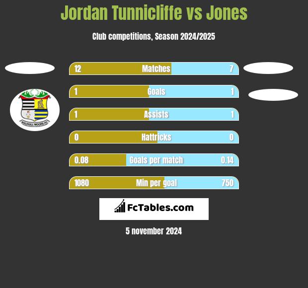 Jordan Tunnicliffe vs Jones h2h player stats