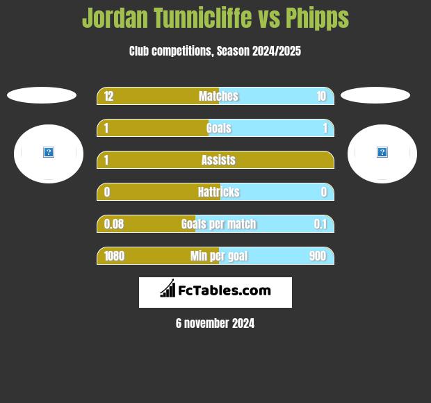 Jordan Tunnicliffe vs Phipps h2h player stats