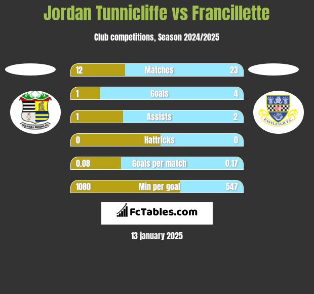 Jordan Tunnicliffe vs Francillette h2h player stats