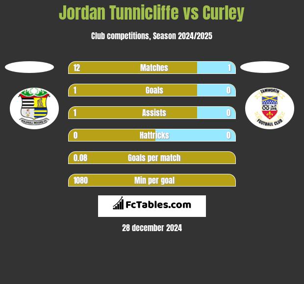 Jordan Tunnicliffe vs Curley h2h player stats