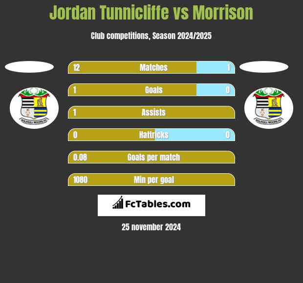 Jordan Tunnicliffe vs Morrison h2h player stats