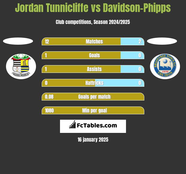 Jordan Tunnicliffe vs Davidson-Phipps h2h player stats