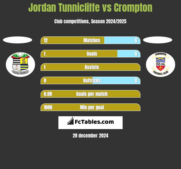 Jordan Tunnicliffe vs Crompton h2h player stats