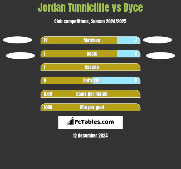 Jordan Tunnicliffe vs Dyce h2h player stats