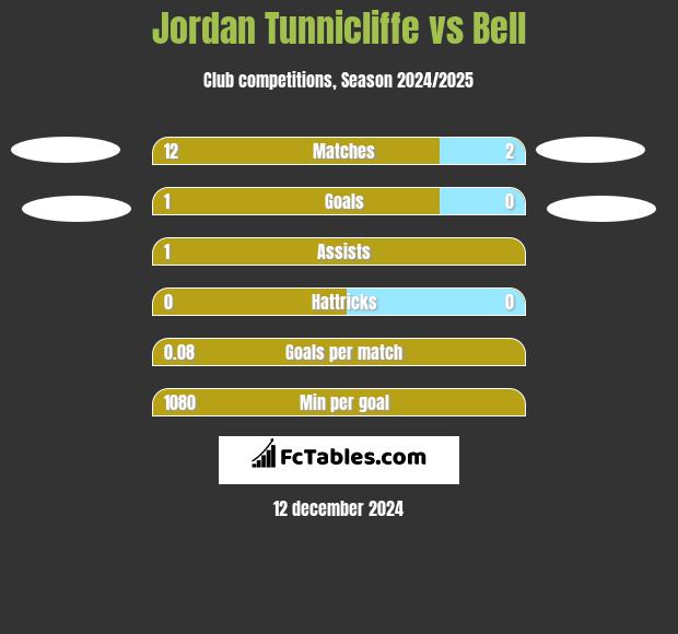 Jordan Tunnicliffe vs Bell h2h player stats