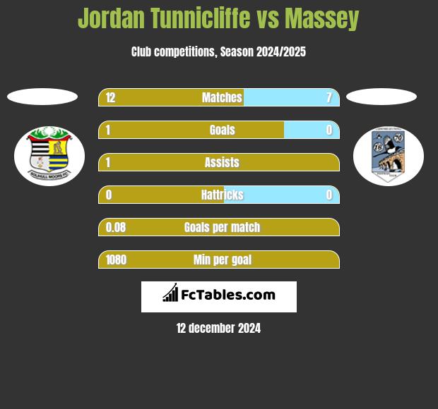 Jordan Tunnicliffe vs Massey h2h player stats