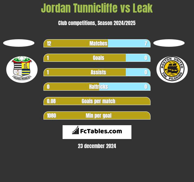 Jordan Tunnicliffe vs Leak h2h player stats