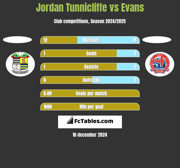 Jordan Tunnicliffe vs Evans h2h player stats