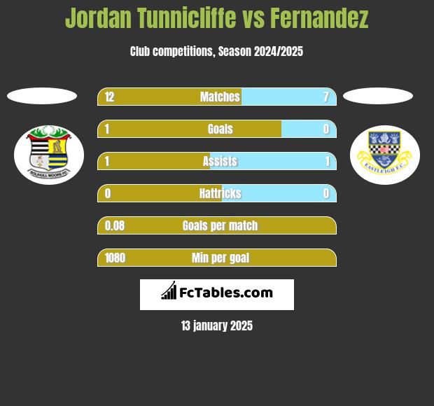 Jordan Tunnicliffe vs Fernandez h2h player stats