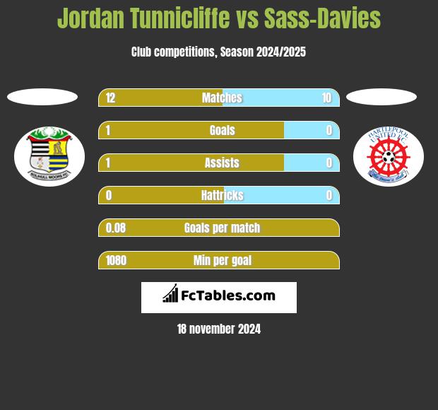 Jordan Tunnicliffe vs Sass-Davies h2h player stats