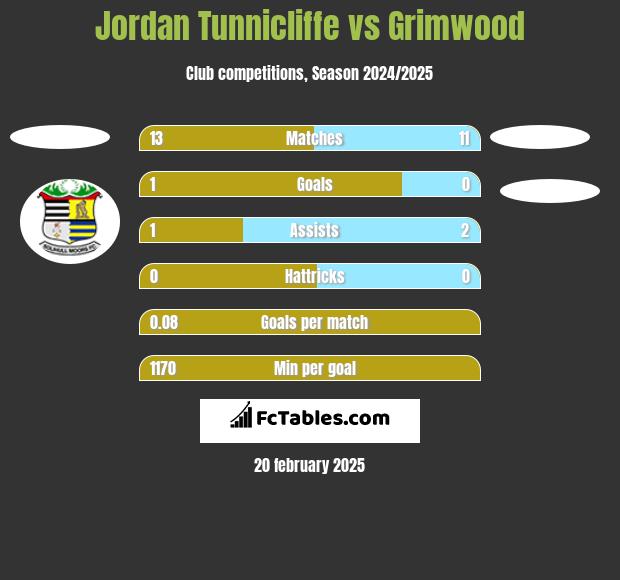 Jordan Tunnicliffe vs Grimwood h2h player stats