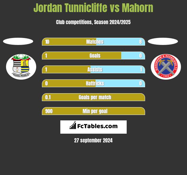 Jordan Tunnicliffe vs Mahorn h2h player stats