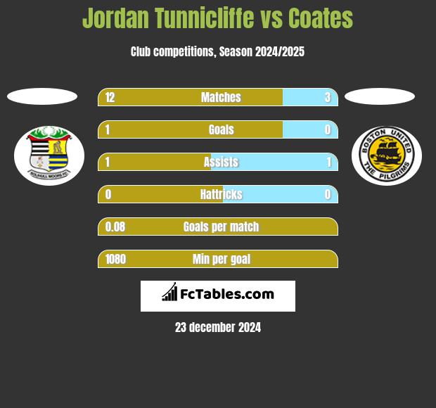 Jordan Tunnicliffe vs Coates h2h player stats