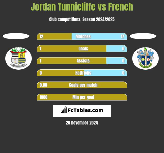 Jordan Tunnicliffe vs French h2h player stats