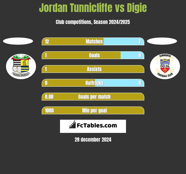 Jordan Tunnicliffe vs Digie h2h player stats