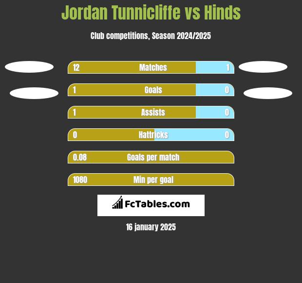 Jordan Tunnicliffe vs Hinds h2h player stats