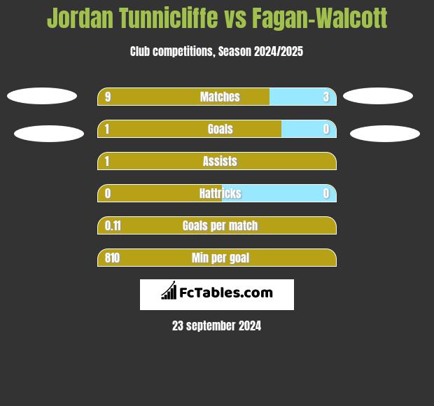 Jordan Tunnicliffe vs Fagan-Walcott h2h player stats