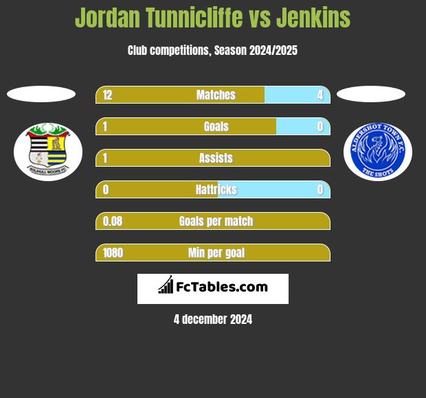 Jordan Tunnicliffe vs Jenkins h2h player stats