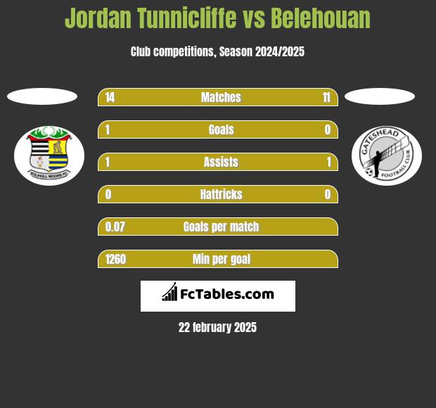 Jordan Tunnicliffe vs Belehouan h2h player stats