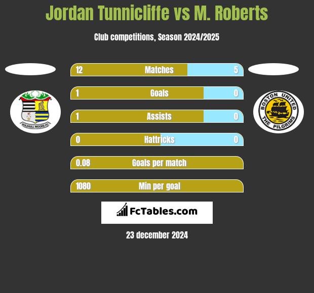 Jordan Tunnicliffe vs M. Roberts h2h player stats