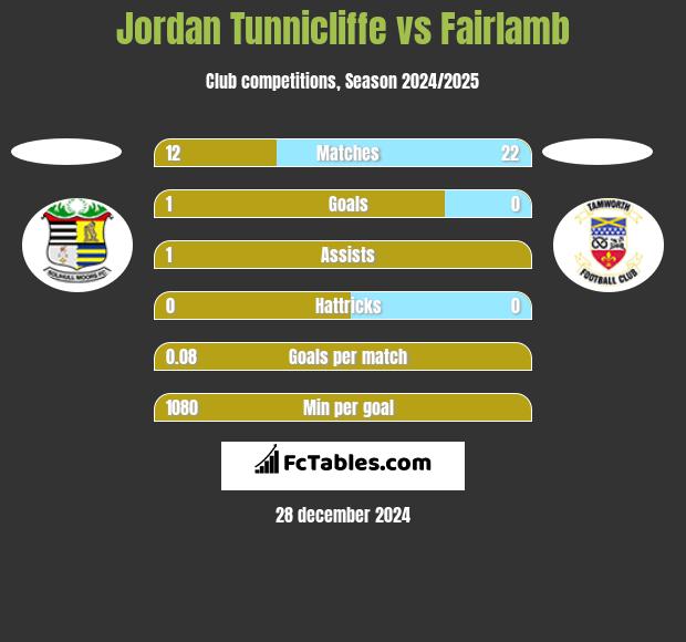 Jordan Tunnicliffe vs Fairlamb h2h player stats