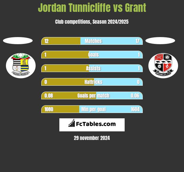 Jordan Tunnicliffe vs Grant h2h player stats