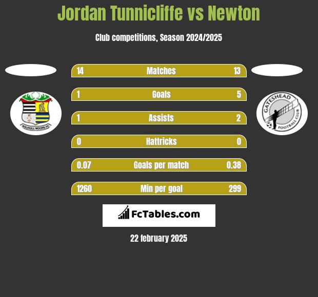 Jordan Tunnicliffe vs Newton h2h player stats