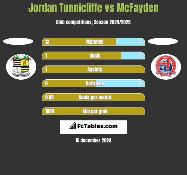 Jordan Tunnicliffe vs McFayden h2h player stats