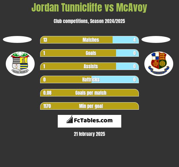 Jordan Tunnicliffe vs McAvoy h2h player stats