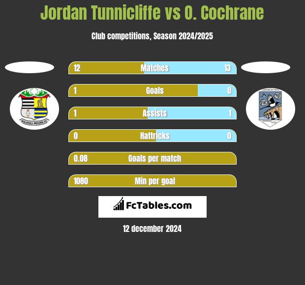 Jordan Tunnicliffe vs O. Cochrane h2h player stats